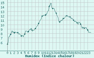 Courbe de l'humidex pour Vichy (03)