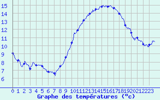 Courbe de tempratures pour Montlimar (26)