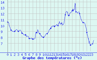 Courbe de tempratures pour Belcaire (11)