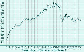 Courbe de l'humidex pour Ile d'Yeu - Saint-Sauveur (85)