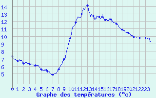 Courbe de tempratures pour Dunkerque (59)