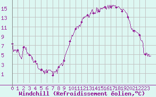 Courbe du refroidissement olien pour Toulouse-Francazal (31)