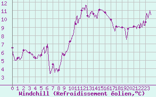 Courbe du refroidissement olien pour Orange (84)