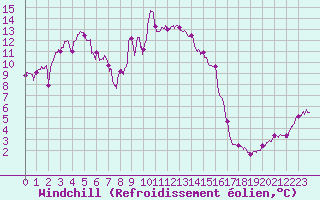 Courbe du refroidissement olien pour Leucate (11)