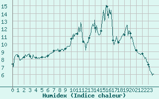 Courbe de l'humidex pour Aurillac (15)