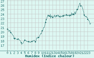 Courbe de l'humidex pour Ile de Groix (56)