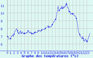 Courbe de tempratures pour Albert-Bray (80)
