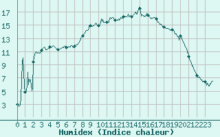 Courbe de l'humidex pour Figari (2A)