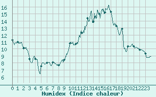 Courbe de l'humidex pour Rodez (12)