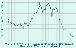 Courbe de l'humidex pour Caixas (66)