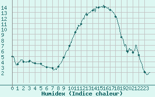 Courbe de l'humidex pour Carcassonne (11)