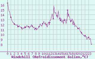Courbe du refroidissement olien pour Cazats (33)