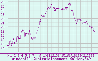 Courbe du refroidissement olien pour Alistro (2B)