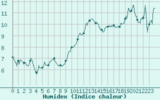 Courbe de l'humidex pour Troyes (10)