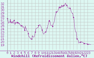 Courbe du refroidissement olien pour Grenoble/St-Etienne-St-Geoirs (38)