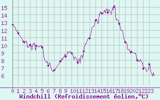 Courbe du refroidissement olien pour Embrun (05)