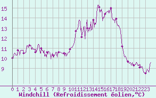 Courbe du refroidissement olien pour Limoges (87)