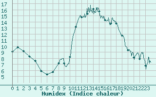 Courbe de l'humidex pour Saint-Brieuc (22)