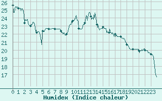 Courbe de l'humidex pour Landivisiau (29)