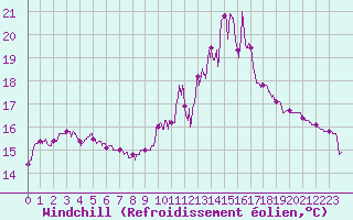 Courbe du refroidissement olien pour Alenon (61)