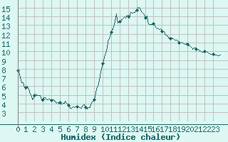 Courbe de l'humidex pour Ajaccio - Campo dell'Oro (2A)