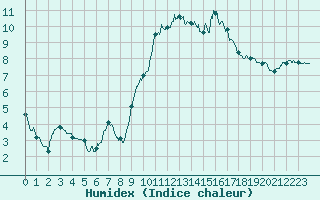 Courbe de l'humidex pour Mende - Chabrits (48)