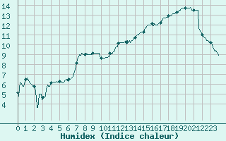 Courbe de l'humidex pour Reims-Prunay (51)