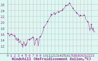 Courbe du refroidissement olien pour Ble / Mulhouse (68)