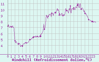 Courbe du refroidissement olien pour Dinard (35)