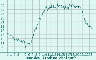 Courbe de l'humidex pour Charleville-Mzires (08)