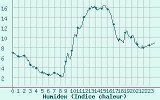 Courbe de l'humidex pour Figari (2A)