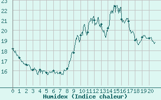 Courbe de l'humidex pour Saint-tienne-Valle-Franaise (48)