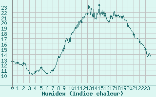 Courbe de l'humidex pour Fix-Saint-Geneys (43)