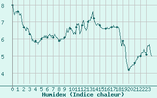 Courbe de l'humidex pour Montlimar (26)