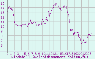Courbe du refroidissement olien pour Valence (26)