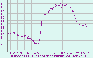 Courbe du refroidissement olien pour Biscarrosse (40)