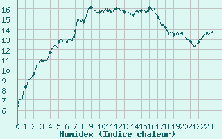 Courbe de l'humidex pour La Roche-sur-Yon (85)