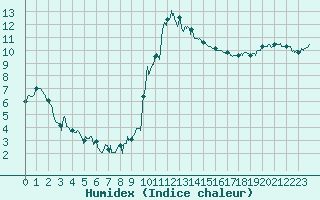 Courbe de l'humidex pour Brest (29)