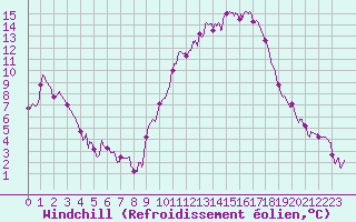 Courbe du refroidissement olien pour Lyon - Bron (69)