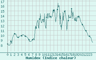 Courbe de l'humidex pour Toussus-le-Noble (78)