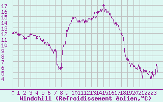 Courbe du refroidissement olien pour Calvi (2B)