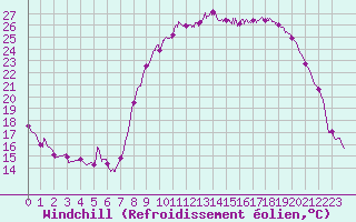 Courbe du refroidissement olien pour Salon-de-Provence (13)