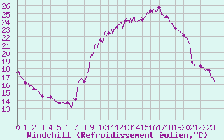 Courbe du refroidissement olien pour Eymoutiers (87)