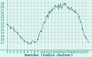 Courbe de l'humidex pour Epinal (88)