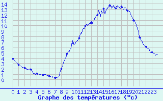 Courbe de tempratures pour Sayat (63)