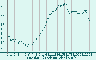 Courbe de l'humidex pour Beauvais (60)