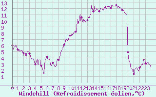 Courbe du refroidissement olien pour Le Bourget (93)