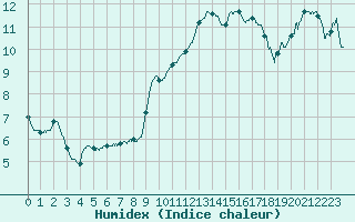 Courbe de l'humidex pour Bziers Cap d'Agde (34)