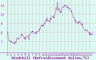 Courbe du refroidissement olien pour Cambrai / Epinoy (62)