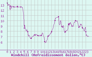 Courbe du refroidissement olien pour Lyon - Saint-Exupry (69)